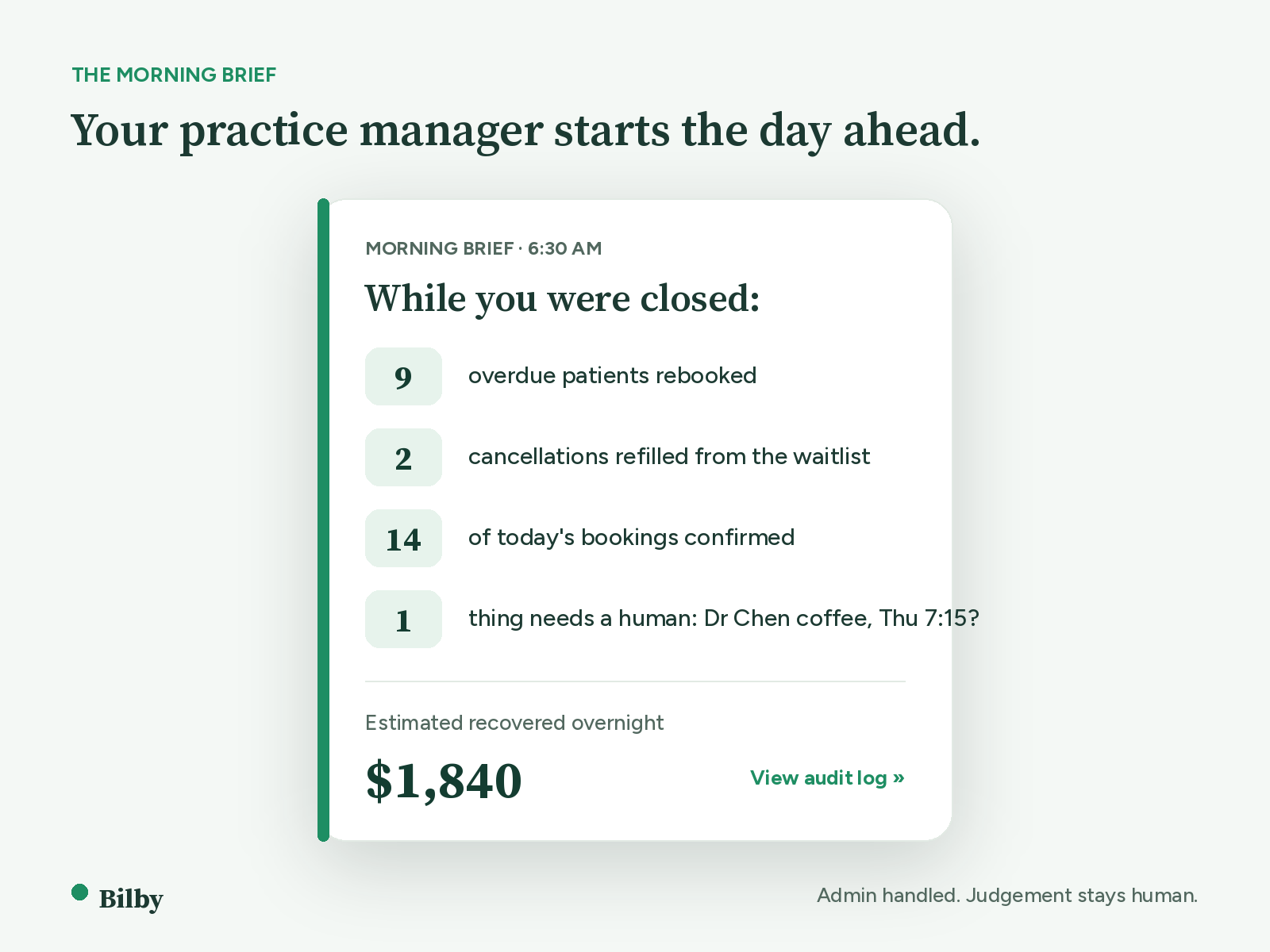 A 6:30 am morning brief card: 9 overdue patients rebooked, 2 cancellations refilled, 14 bookings confirmed, and $1,840 estimated recovered overnight.